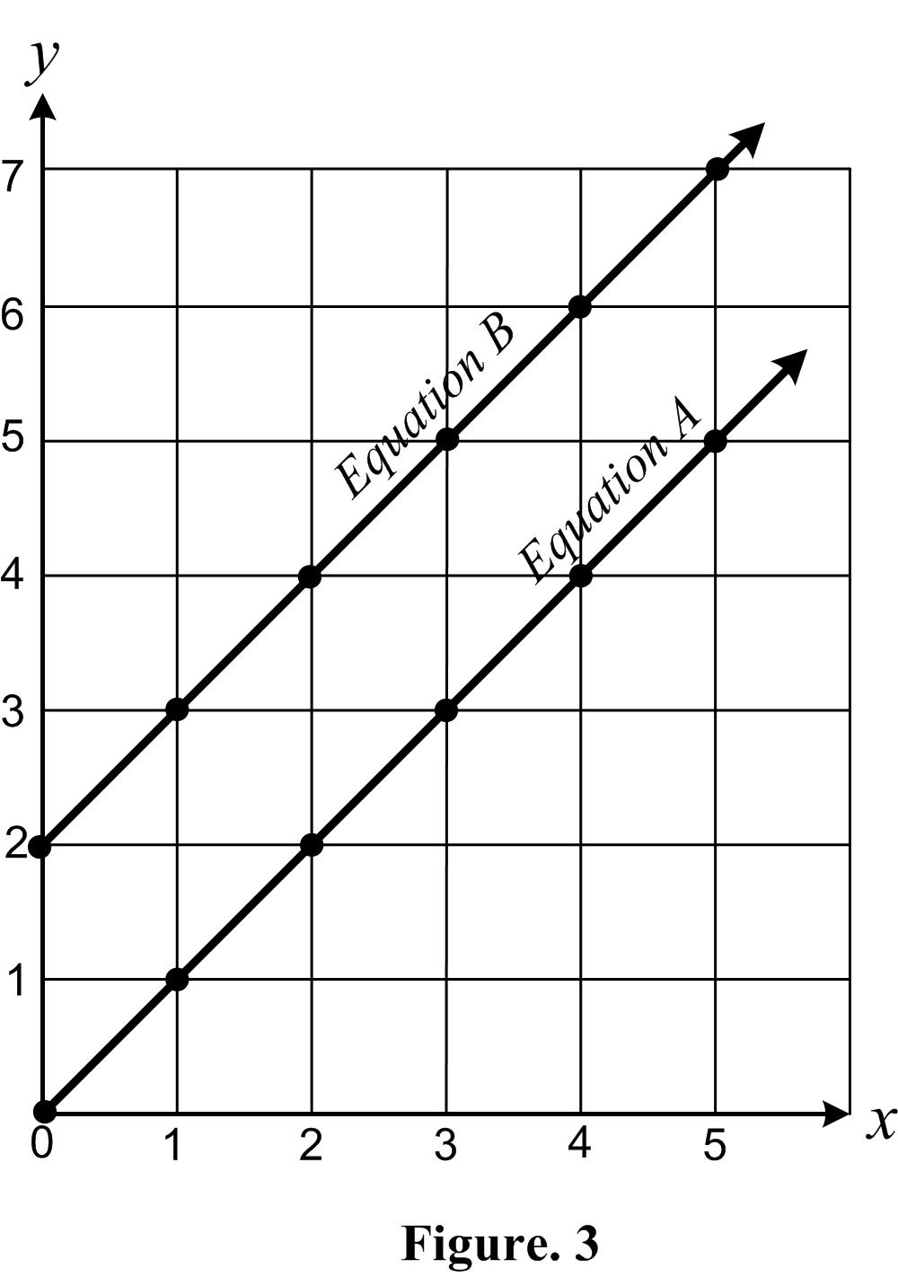 Determine Whether Each Equation Below Does Or Does Not Represent A Proportional Relationship Support Your Answer Using Either A Table Or A Graph Equation A Y X Equation B Y X 2 Homework Help