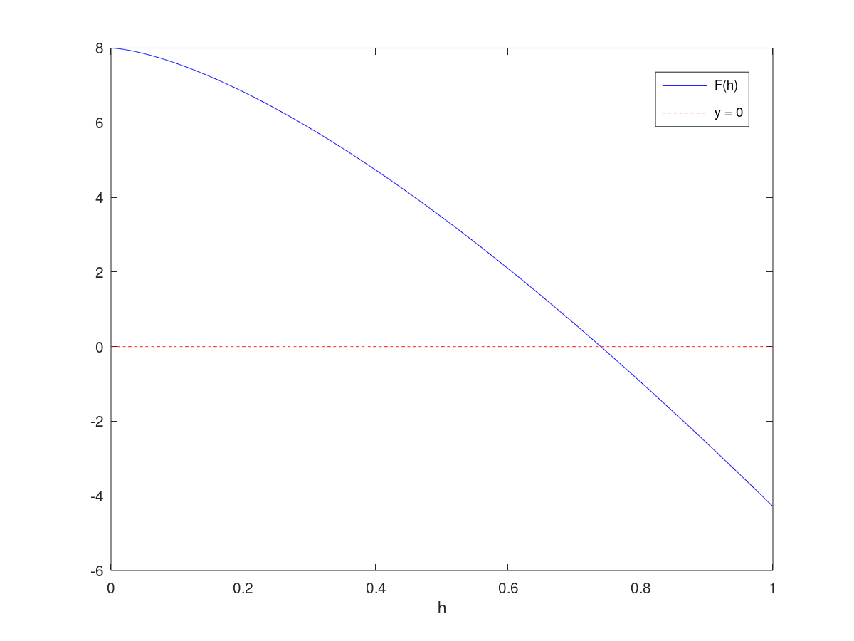 The Volume Of Liquid V In A Hollow Horizontal Cylinder Of Radiusr And Length L Is Related To The Depth Of The Liquid H By Math V Left R 2 Cos 1 Left Frac R H R Right R H Sqrt 2 R H H 2 Right L