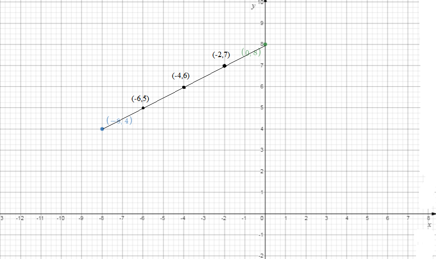 find the coordinates of the points which divide