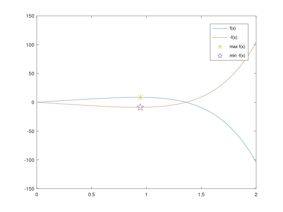 solve-for-the-value-of-x-that-maximizes-f-x-in-prob-7-4-quizlet