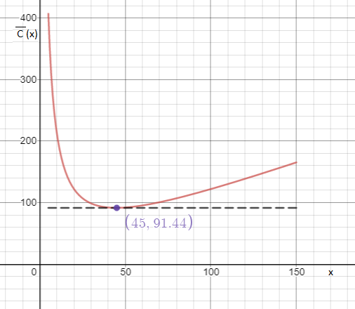 Financial Analysts In A Company That Manufactures Dvd Players Arrived At The Following Daily Cost Equation F Or Manufacturing X Dvd Players Per Day Math C X X 2 2 X 2 000 Math The Average Cost Per Unit At