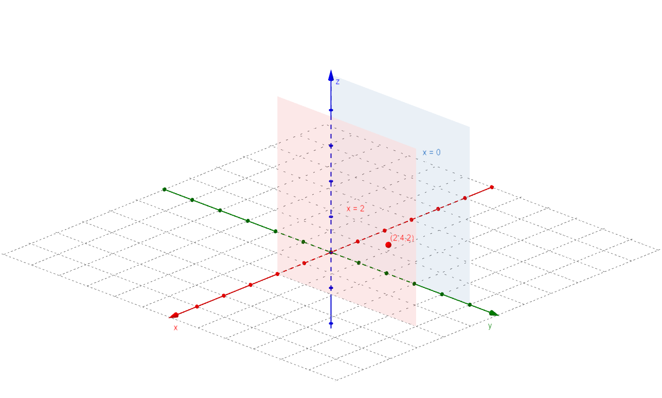 Sketch The Plane Parallel To The Yz Plane Through 2 4 2 Quizlet