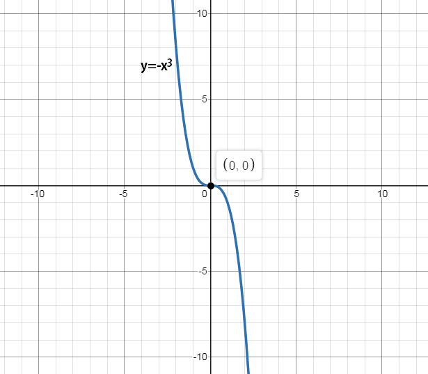 Sketch the graph of a function whose first derivative is eve | Quizlet