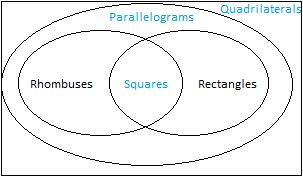 Draw a Venn diagram that includes the following: quadrilater | Quizlet