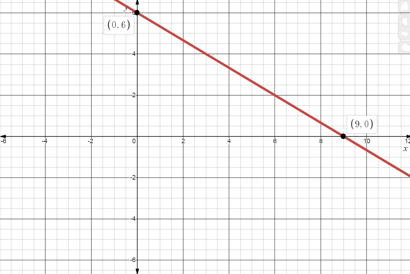 Graph 2x + 3y = 6 and 2x + 3y = 18. | Quizlet