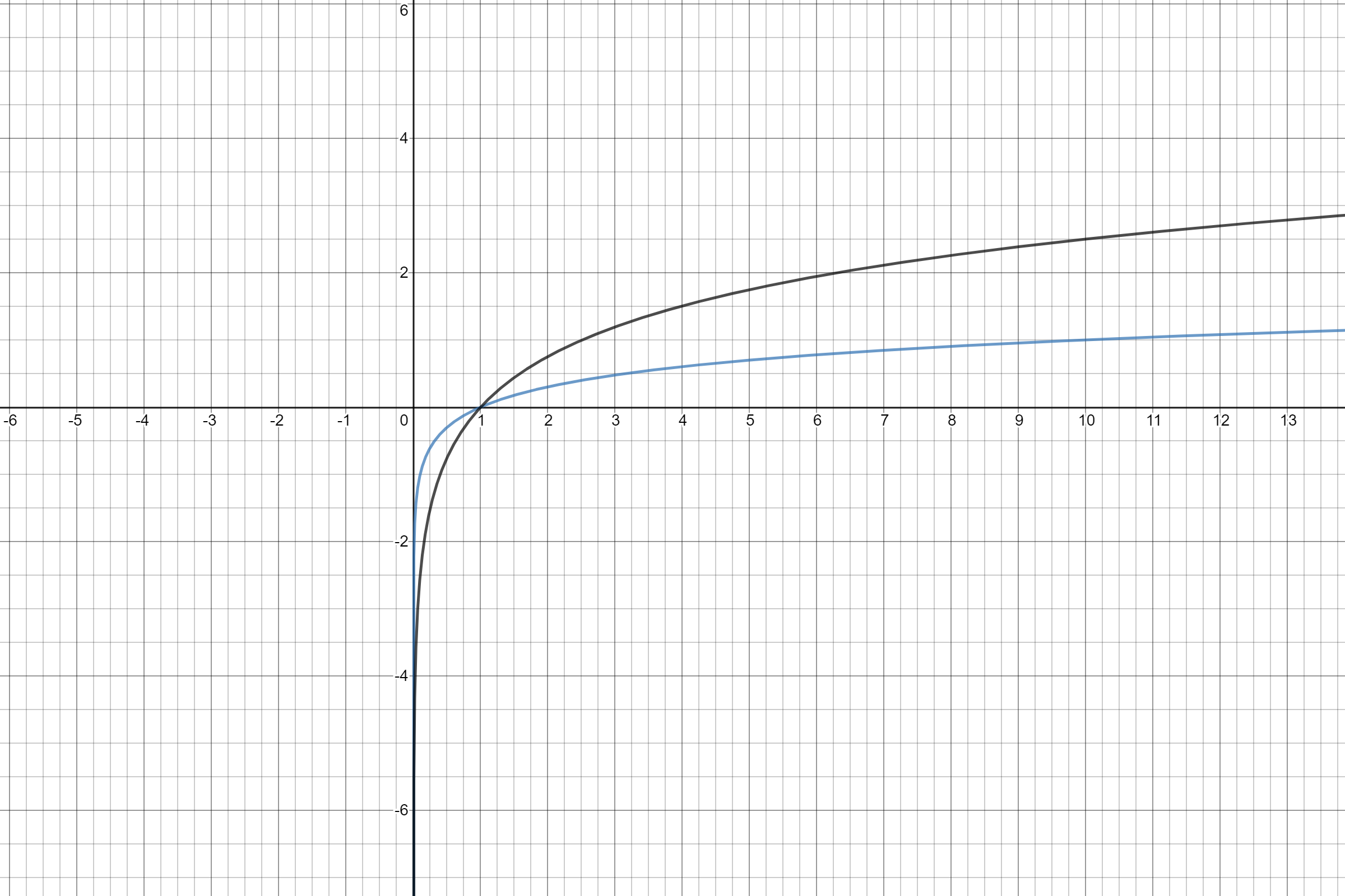 Logarithmic Graph Parent Function