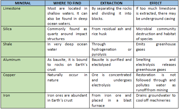 make-a-table-of-the-rock-and-mineral-resources-that-might-be-quizlet