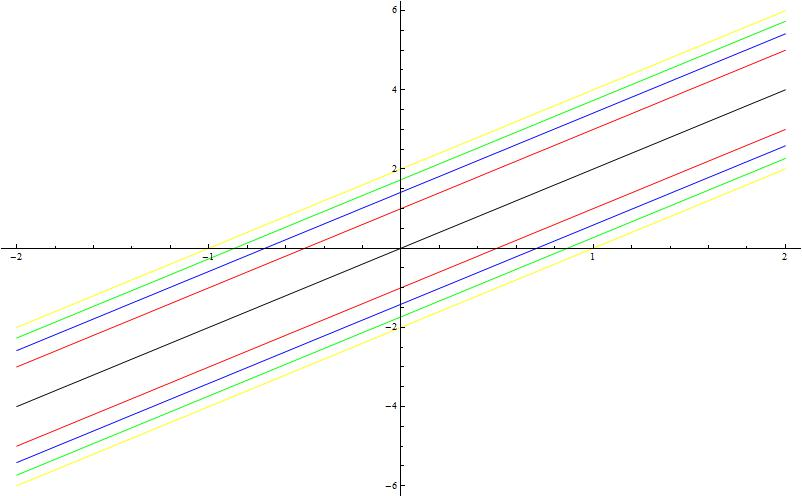 Draw A Contour Map Of The Function Showing Several Level Curves F X Y Y 2x 2 Homework Help And Answers Slader