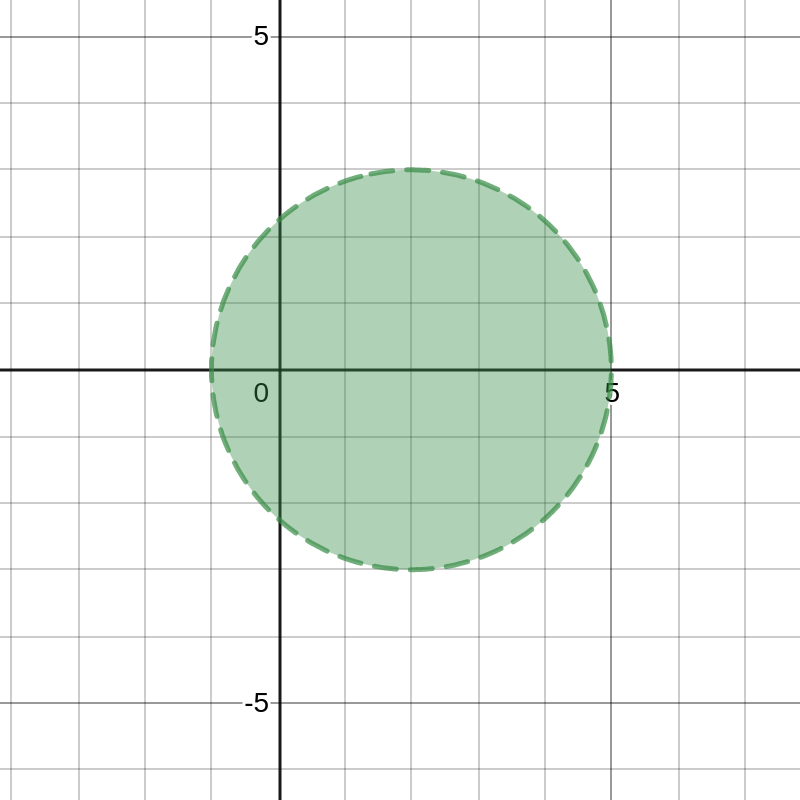 Draw a closed disk with radius 3 centered at 2 0 in the x Quizlet