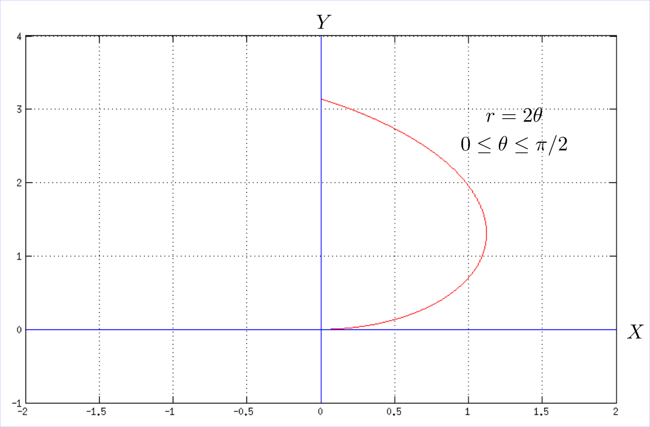 Graph The Polar Equation Over The Given Interval Use The Integration Capabilities Of The Graphing Utility To Approximate The Length Of The Curve Accurate To Two Decimal Places Polar Equation R