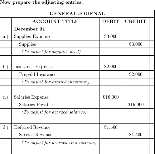 Golden Eagle Company Prepares Monthly Financial Statements