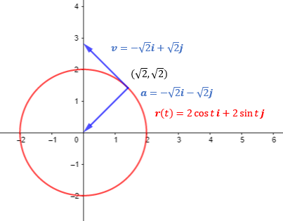 The Position Vector R Describes The Path Of An Object Moving In The Xy Plane Position Vector R T 2 Cos Ti 2 Sin Tj Point 2 2 C Sketch A Graph