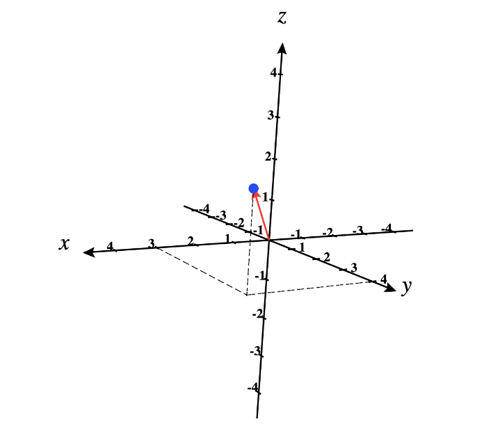 Sketch the vectors with their initial points at the origin. | Quizlet