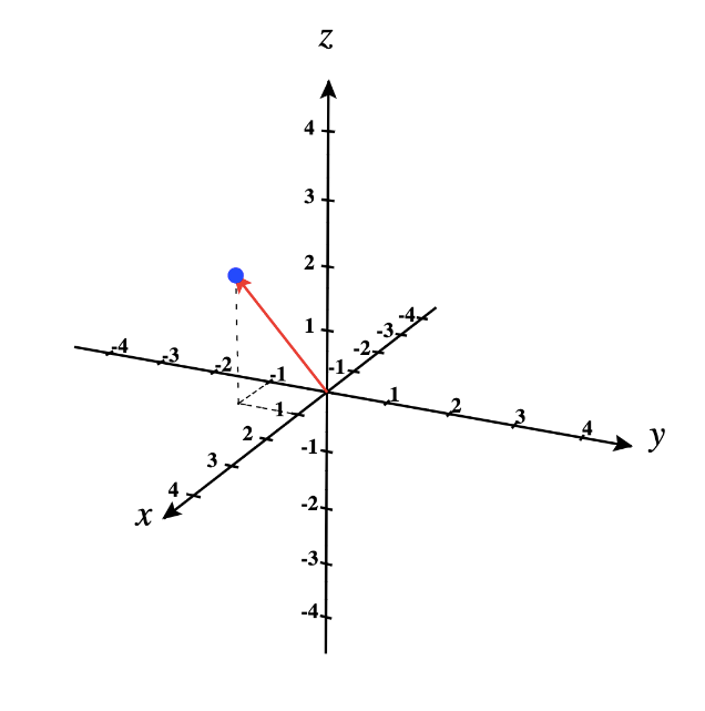 Sketch the vectors with their initial points at the origin. | Quizlet