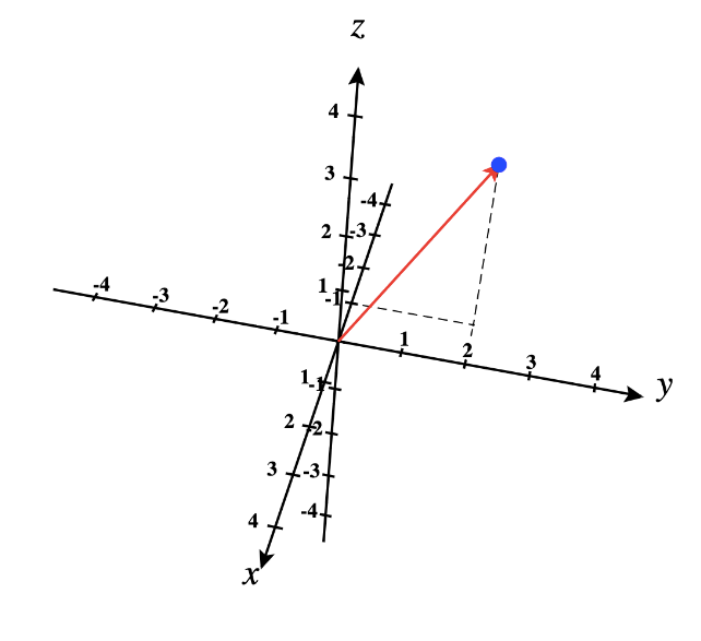 Sketch the vectors with their initial points at the origin. | Quizlet