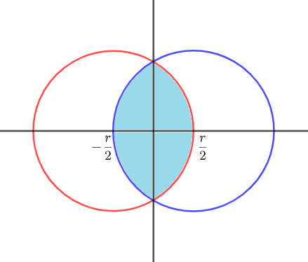 Find The Volume Common To Two Spheres Each With Radius R If The Center Of Each Sphere Lies On The Surface Of The Other Sphere Homework Help And Answers Slader