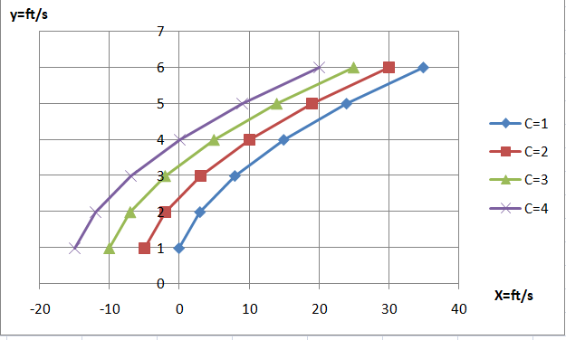 The X And Y Components Of Velocity For A Two Dimensional Flow Are U 6y Ft S And V 3 Ft S Where Y Is In Feet Determine The Equation For The Streamlines