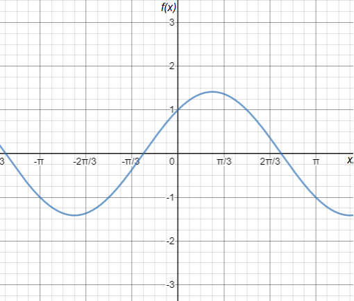 Graph the function f(x) = sin x + cos x. | Quizlet