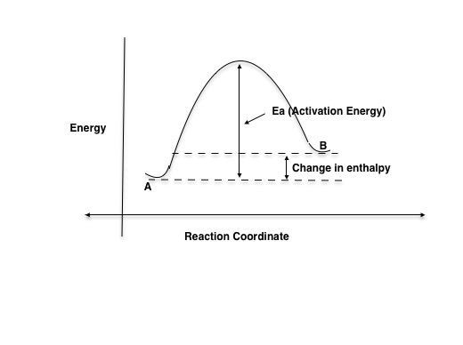 Draw an energy diagram for each reaction. Label the axes, th | Quizlet