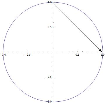 Sketch the circle r(t)=costi−sintj, and in each part draw th | Quizlet