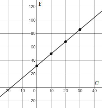 Solved PART 1 From Celsius to Fahrenheit OF (°C +1.8) + 32
