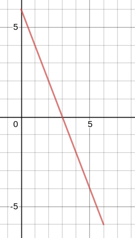 Suppose an object moves along a line with velocity (in ft/s) | Quizlet