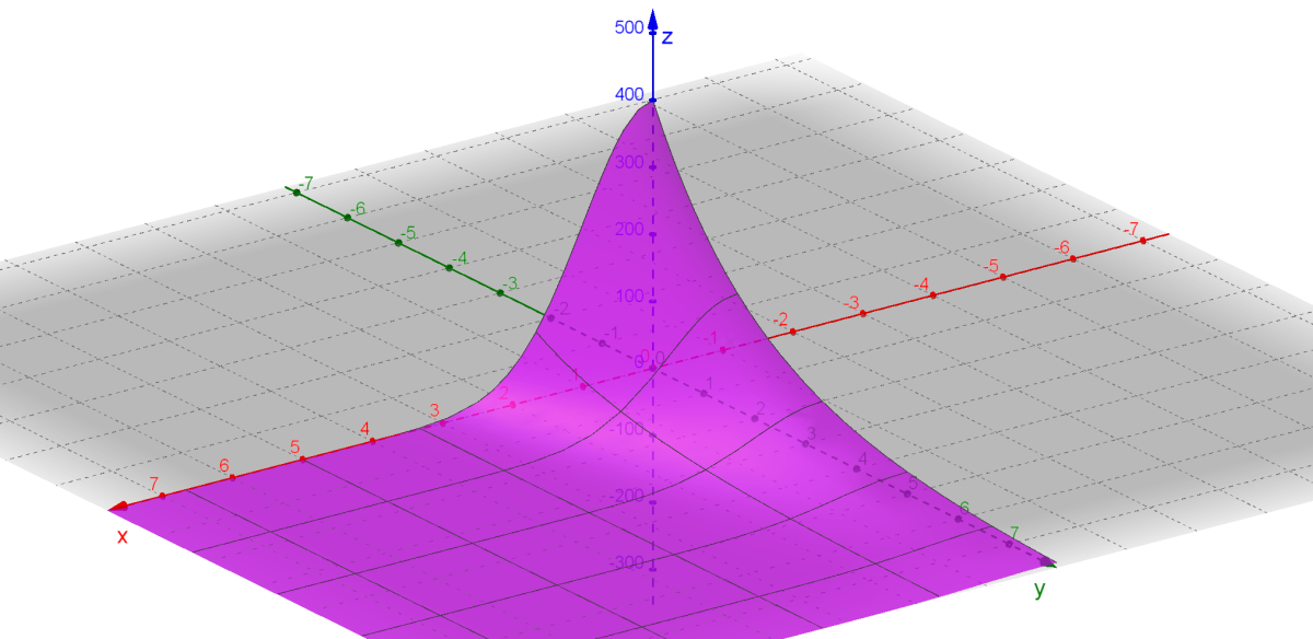 The Temperature At The Point X Y On A Metal Plate Is T X Quizlet