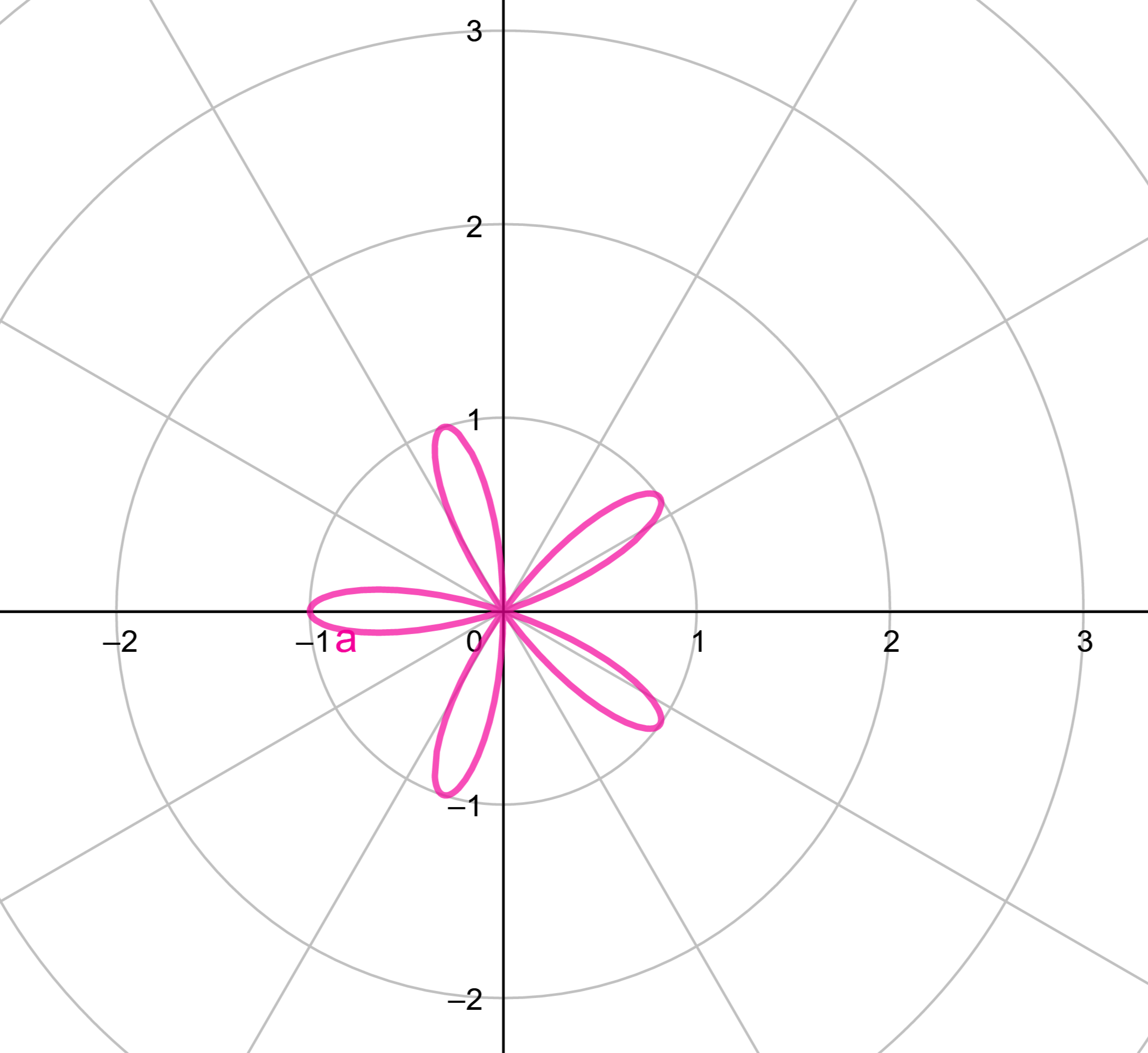 Sketch A Graph Of The Polar Equation R Cos 5 Theta