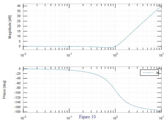 (a) Sketch The Bode Plots For The Following Frequency Respon | Quizlet