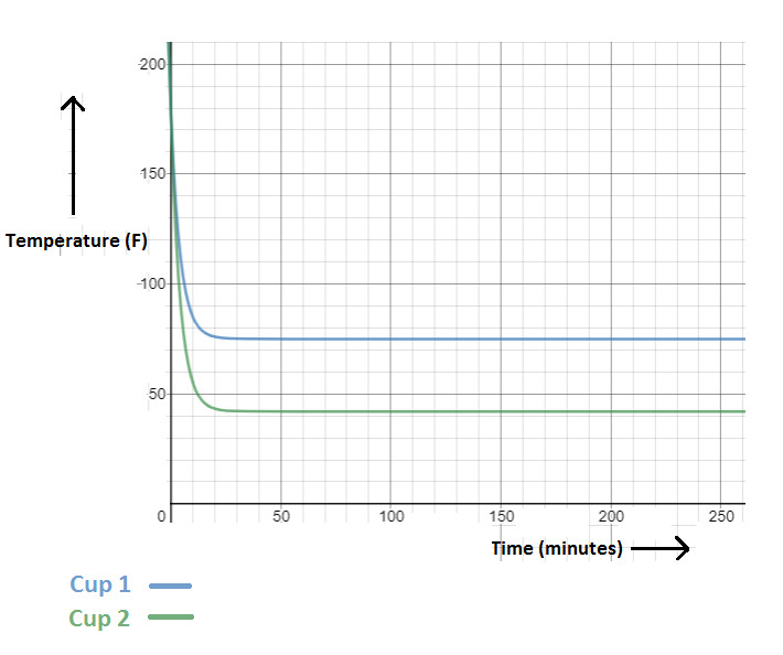 Two Cups Of Coffee Are Poured From The Same Pot The Initial Quizlet