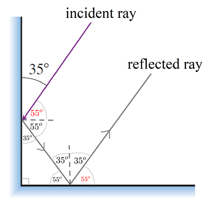 In the figure a ray of light is incident on a transparent liquid