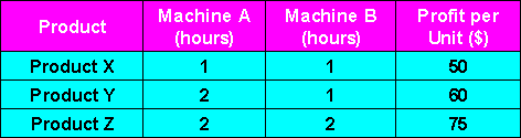 A company produces 3 products X,Y & Z, which are processed through