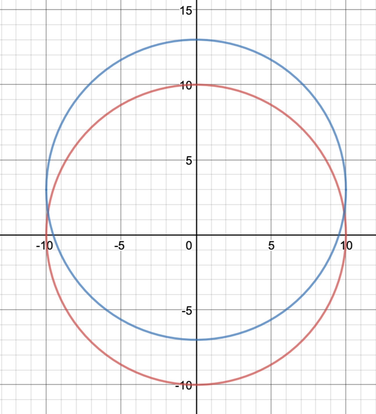 The Equation Of A Circle Is X 2 Y 2 100 Write The Equ Quizlet