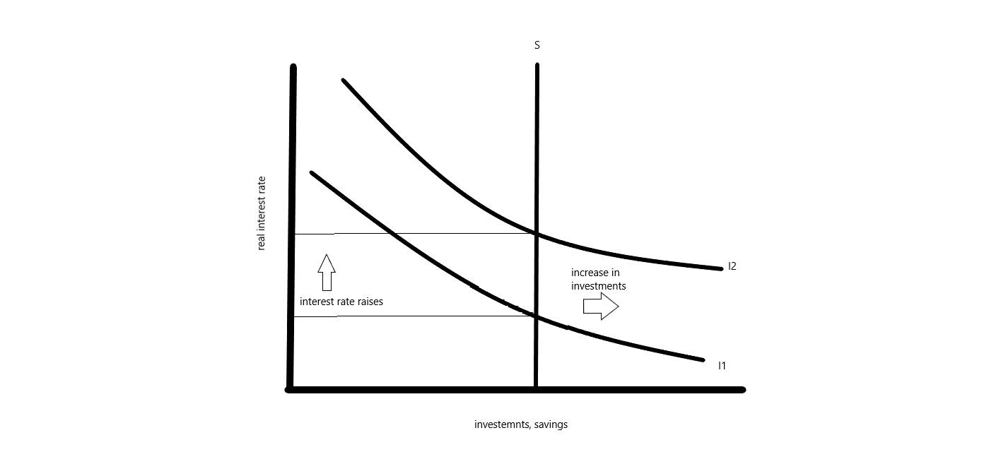 What will happen in the loanable funds model when there is an increase in an investment tax credit quizlet?