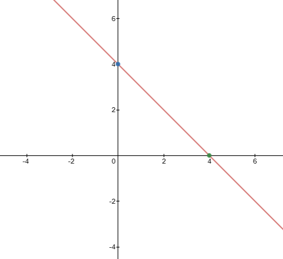 Consider the equation $r=\frac{4}{\sin \theta+\cos \theta}$. | Quizlet