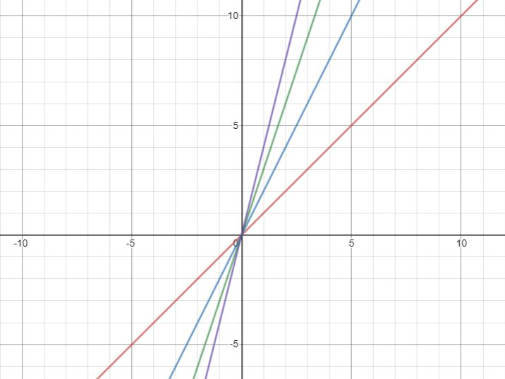 A Graph The Following Direct Variation Equations In The Sam Quizlet
