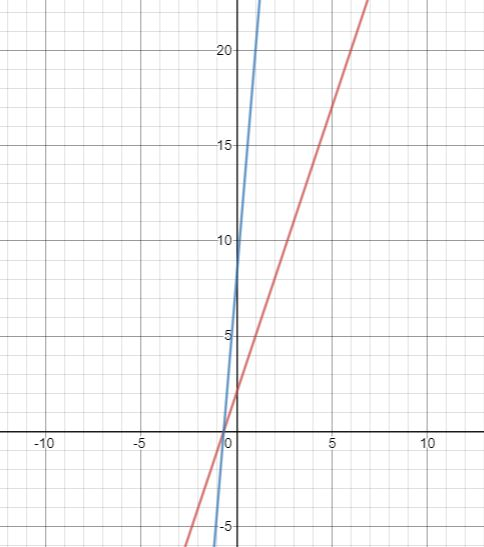 Using A Graphing Calculator Graph Math F X 3 X 2 Math A If Math F X 3 X 2 Math And Math G X 4 F X Math Write The Equation For G X Graph G X And Compare It To The Graph Of F X B If Math F X 3