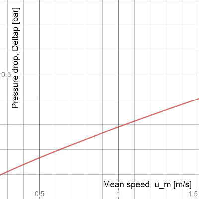 Water At $27^{\circ} \mathrm{c}$ Flows With A Mean Velocity 