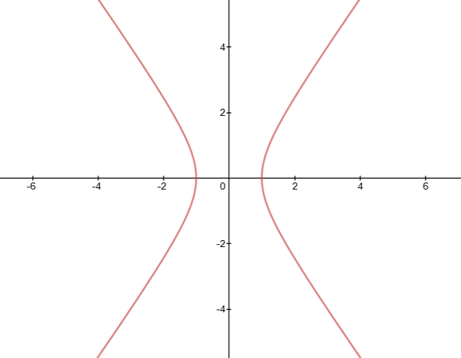 Make an accurate graph of the curve. $x ^ { 2 } - y ^ { 2 }/ | Quizlet