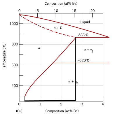 Copper-rich Copper-beryllium Alloys Are Precipitation Harden | Quizlet