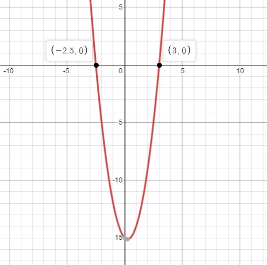 On Graph Paper Graph The Parabola Y 2 X 2 X 15 A What Quizlet