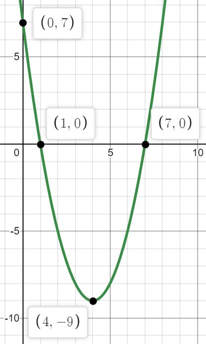 Graph Y X 2 8x 7 And Label Its Vertex X Intercepts Quizlet