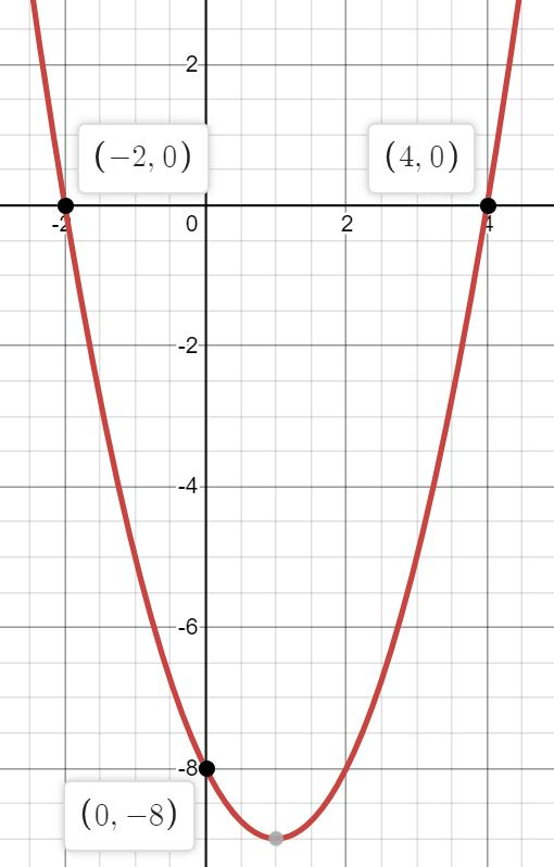 On Graph Paper Graph Math Y X 2 2 X 8 Math A Name They Intercept What Is The Connection Between They Intercept And The Rule Math Y X 2 2x 8 Math B Name The X Intercepts C Find The Lowest Point Of