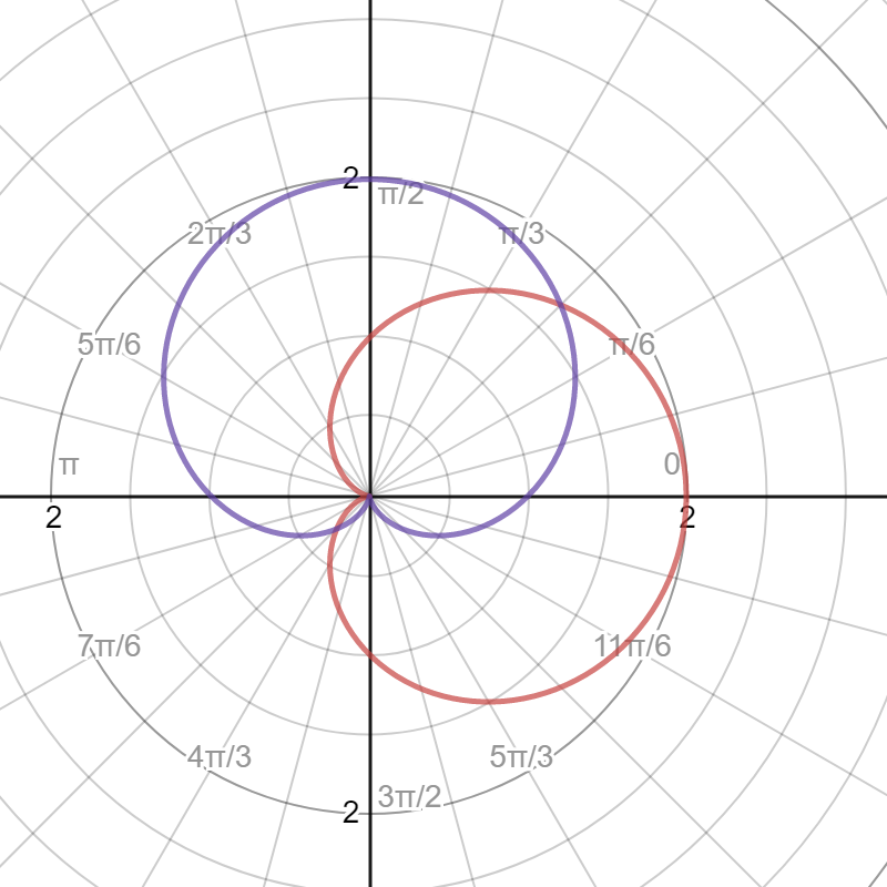 a. Find all the intersection points of the following curves. | Quizlet