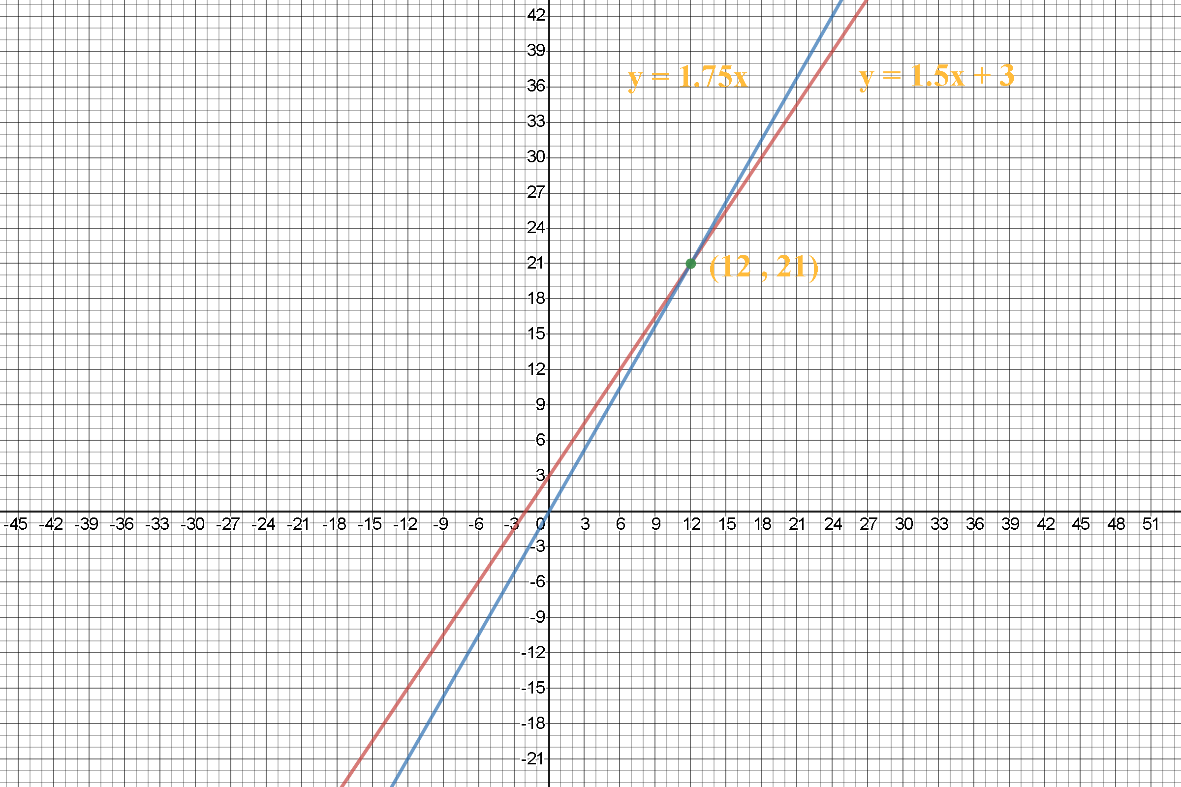 Core Connections Algebra - 9781603281010 - Exercise 4 | Quizlet