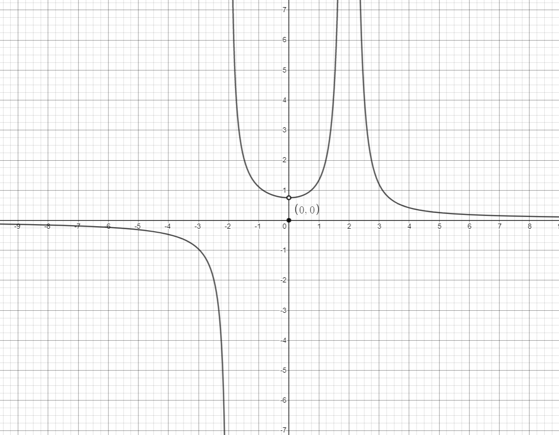 Sketch The Graph Of An Example Of A Function F That Satisfies All Of The Given Conditions Lim F X Oo Lim F X Oo Lim F X Oo Lim F X