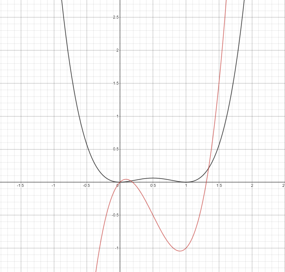 Find F X Compare The Graphs Of F And F And Use Them To Explain Why Your Answer Is Reasonable F X X 4 2x 3 X 2 Homework Help And Answers Slader