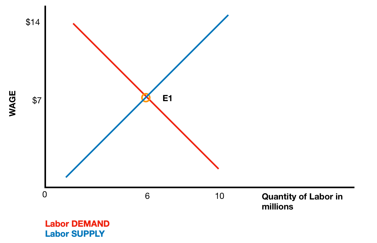 A Case Study In This Chapter Discusses The Federal Minimum-w | Quizlet