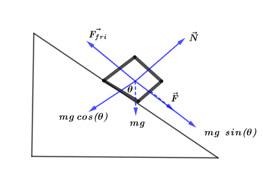 A Box With Mass 10 0 Kg Moves On A Ramp That Is Inclined At An Angle Of Math 55 0 Circ Math Above The Horizontal The Coefficient Of Kinetic Friction Between The