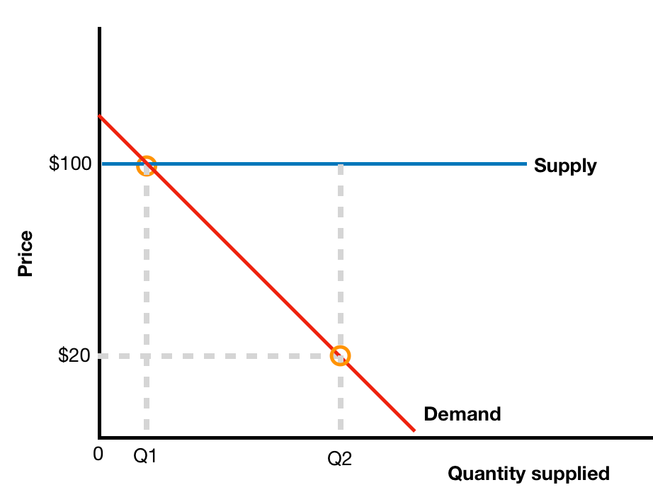 Consider how health insurance affects the quantity of health | Quizlet